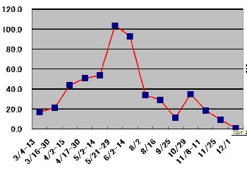 グラフ1 半月毎の一日当たりの個体数の消長
