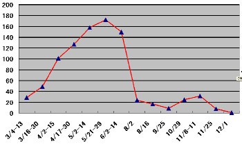 グラフ2 半月毎の出現種数の消長