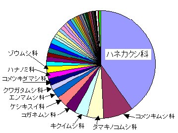 科別種数円グラフ