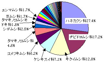 科別個体数円グラフ